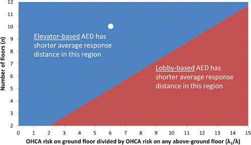 Figure 1. Combinations of ground floor risk (λ1), above-ground floor risk (λ), and number of floors (n) where an elevator-based AED (above diagonal) or lobby-based AED (below diagonal) has shorter average response distance. For example, white dot: In 10-floor building (n = 10 on y-axis) with six times the OHCA risk on the ground vs. above-ground floor (λ1/λ = 6 on x-axis), an elevator-based AED is optimal.