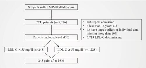 Figure 1 Flowchart of included patients.