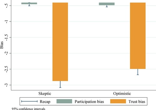 Figure 4. Average Parochialist Biases by Joint Stand towards FARC-EP DDR Process. Note: Figure 4 presents the average of the participation and trust bias and the confidence intervals at 95%. While participation bias is the difference between an individual willingness to participate in meetings promoting the Peace Accord, Trust bias is the difference between the respondent’s trust in a FARC-EP ex-combatant and the National Armed Forces. Means are categorized by the joint stand regarding forgiveness to and reintegration support of the FARC-EP former rebels.
