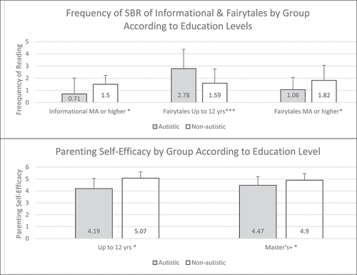 Figure 1. SBR of informational and fairytales and parenting self-efficacy according to education levels and group.