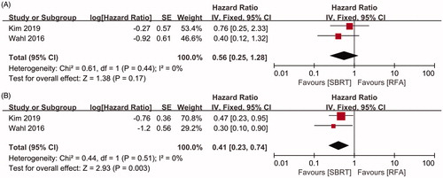 Figure 4. Subgroup analysis of local control between groups of SBRT and RFA stratified by tumor size. A, Tumor ≤ 2 cm. B, Tumor >2cm.