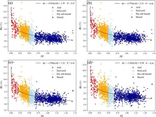 Figure 4. Logarithmic regression models between αT and AI for Td,mean estimation. (a) and (c) represent models calibrated by Td,mean and Tamin observations, (b) represents model calibrated by Td,mean observations and MOD11A1 nighttime Ts, and (d) represents model calibrated by Td,mean observations and MYD11A1 nighttime Ts.