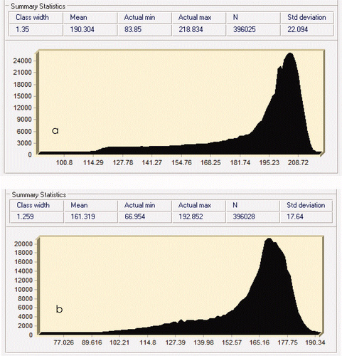 Figure 2. Histograms of NDVI images using ASTER (a) and Landsat ETM + (b).