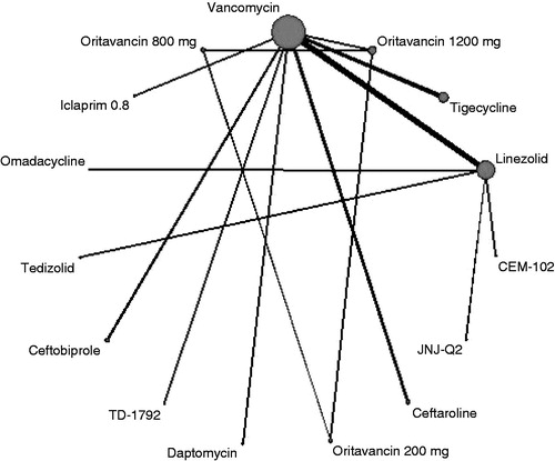 Figure 4. Evidence network for TOC end-point ME population analysis in MRSA sub-group. The thickness of the lines represents the number of studies available for each comparison and the size of the nodes represents the number of studies available for each treatment.