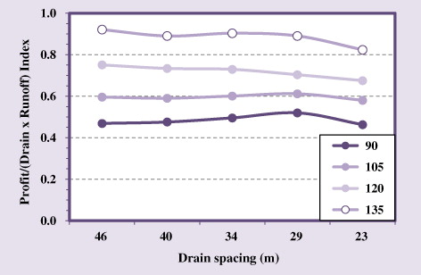 Figure 5. Profitability/(Runoff × Drainage) index for the Webster soil at Waseca, Minnesota.