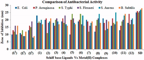 Figure 1. Comparison of antibacterial activity of Schiff bases versus metal(II) complexes.