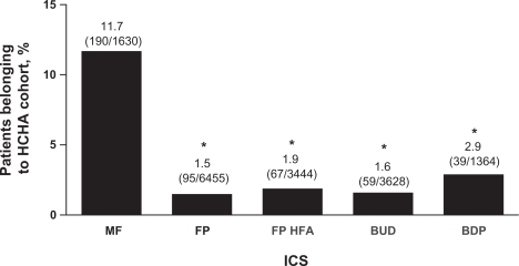 Figure 4 ICS use associated with HCHA. The percentages of patients included in the current analysis that were treated with MF, FP, FP HFA, BUD, or BDP and assigned to the HCHA cohort are depicted. Percentages for each ICS group represent the number of patients who were treated with each respective ICS and qualified for the HCHA cohort divided by the total number of patients who were treated with each respective ICS. Error bars represent standard error of the mean.*P < 0.0001 vs MF.