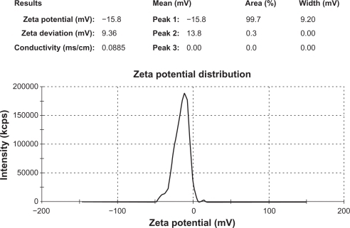 Figure 3 Zeta potential report of uncoated microspheres from formulation batch F1.