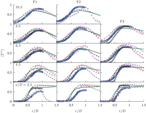 Figure B4. The mean normalized temperature computed on the 1.5M grid (Display full size) is compared to the measurements (Chen et al., Citation1996) (∘∘). Previous results (De and Acharya, Citation2009) (Δ), (Dodoulas and Navarro-Martinez, Citation2013) (□), (Kolla and Swaminathan, Citation2010b) (Display full size), and (Wang et al., Citation2011) (Display full size) are shown for comparison.