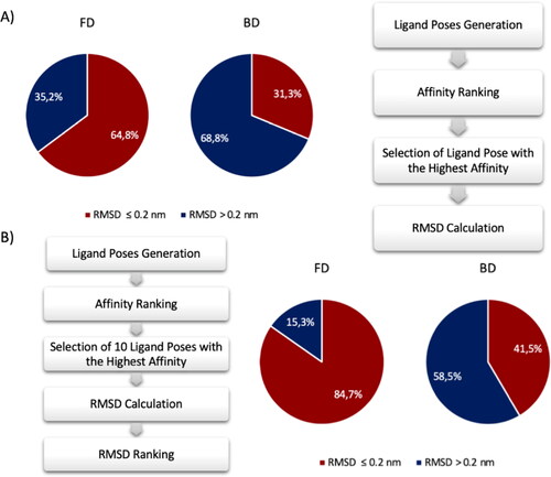 Figure 5. Percentage of poses generated with RMSD lesser and greater than 0.2 nm compared the crystal structure pose using the FRAD and BD method. Results of FRAD methods are shown in the pie chart on the left and results of BD method are shown in the pie chart on the right. Red and blue indicate the poses with RMSD lesser and greater than 0.2 nm, respectively. (A) The comparison has been made considering the poses with the highest affinity value. An accurate ligand conformation has been discovered in 64.8% of cases using FRAD method and 31.3% using BD method. (B) The comparison has been made considering the poses with the best RMSD value between first 10 top poses. An accurate ligand conformation has been discovered in 84.7% of cases using FRAD method and 41.5% using BD method.