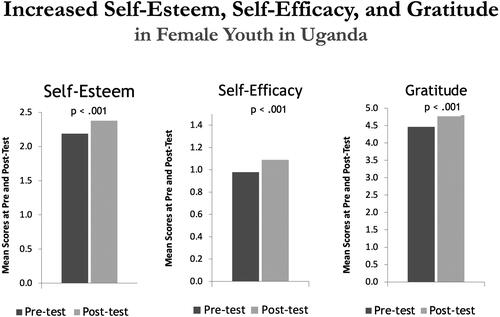 Figure 2. Significant increase in self-esteem, self-efficacy, and gratitude.