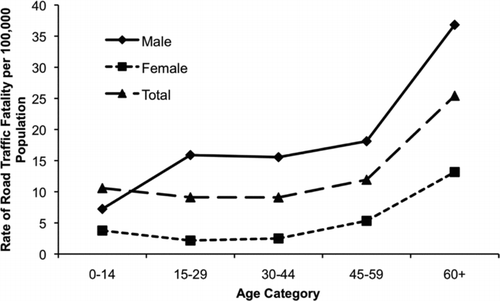 Figure 5 Rate of road traffic fatality per 100,000 population by age and gender. Source: mortality information systems (Ministry of Health 2009).