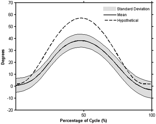 Figure 7. Hypothetical comparison of pathological torso axial rotation (dotted line) to the normative axial rotation profile generated in the current study during the RR task with the mean of the profiles in bold and +/− one standard deviation shaded in gray.