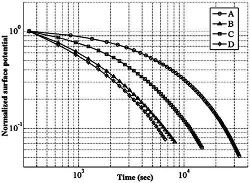 Figure 5. Normalized surface potential decay characteristics obtained at room temperature for different samples of HTV silicone rubber materials.