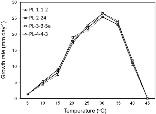 Fig. 3. Colony growth rates (mm day−1) of four isolates of Pythium litorale (PL-1-1-2, PL-2–24, PL-3-3-5a, and PL-4-4-3) from vegetable irrigation ponds on V8 agar medium at different temperatures. Values are means of two repeated experiments.