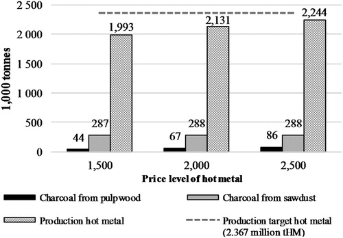 Figure 3. ISI production at different price-levels for hot metal.