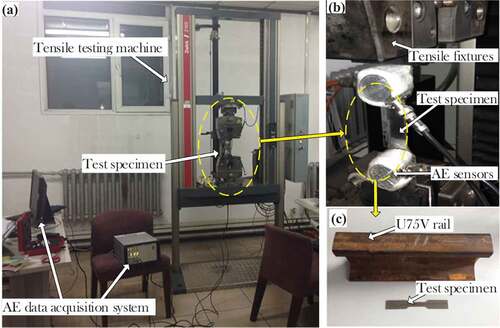 Figure 8. (a) Schematic diagram of the tensile test system, (b) a closeup of the tensile testing machine and (c) a photo of the specimen and U75V rail steel.