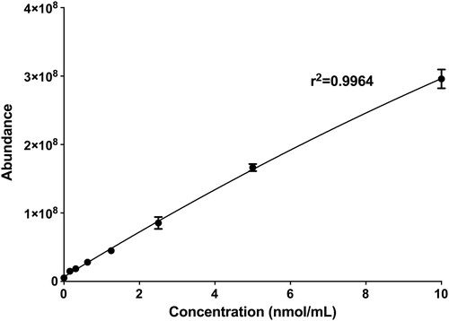 Figure 4. Standard curve for PEG 200 (m/z177.1124) with standard deviation for n = 3.