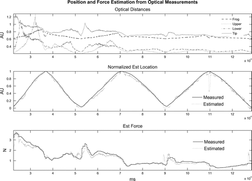 Figure 8. Raw sensor readings, bow position and downward force estimates from a test set with measured position and measured force. The sensor readings are taken at the four sensor locations on the bow and are used to derive from the hair–stick distance measurements in the top graph.