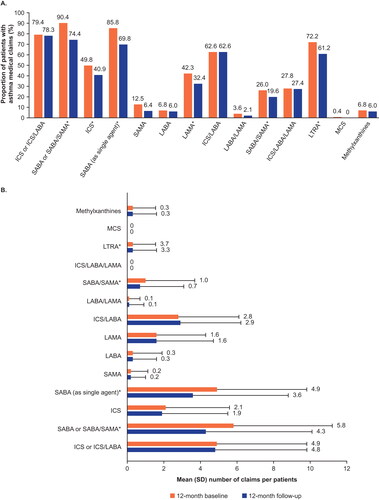 Figure 6. Proportion of patients with asthma medication claims (A) and the mean number of claims (B) during the baseline and follow-up periods.Mean ICS/LABA/LAMA use could not be calculated as usage was determined based on claims for ICS/LABA/LAMA therapy or overlapping ICS, LABA, and LAMA claims; *P < 0.05ICS, inhaled corticosteroid; LABA, long-acting β2-agonist; LAMA, long-acting muscarinic antagonist; LTRA, leukotriene receptor antagonist; MCS, mast cell stabilizer; SABA, short-acting β2-agonist; SAMA, short-acting muscarinic antagonist; SD, standard deviation.