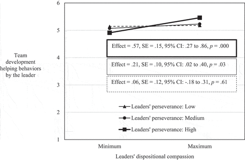 Figure 2. Conditional effects of leaders’ dispositional compassion on team development-helping behaviors (study 1).
