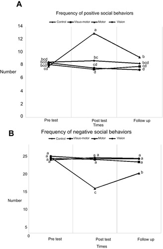 Figure 2 Group differences in pre-test, post-test, and follow-up of positive and negative social behavior frequency. Same letter in each row means that there are not significantly different.