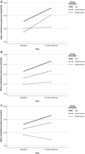 Figure 2 Changes in verbal fluency test over time (N = 74): (a): Increases in mean total-FAS for yoga (+5.0 words, p=0.002) and aerobic exercise groups (+6.6 words, p=0.004) over time. (b): Mean animals for yoga (+2.1 words, p=0.071), aerobic exercise (+1.5 words, p=0.127) and wait-list control (+1.1 words, p=0.671) groups over time. (c): Mean verbs for yoga (+2.0 words, p=0.194), aerobic exercise (+1.4 words, p=0.114), and wait-list control groups (−1.1 words, p=0.195) over time.