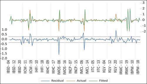 Figure 3. Panel ARDL model graph for model 3.