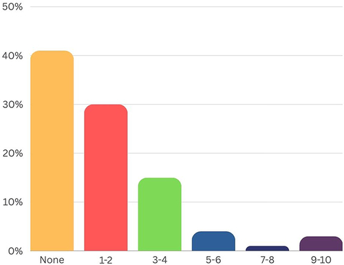 Figure 2 Shows the number of carious teeth of the participants.