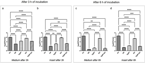 Figure 5 Mean CFU/mL (log) for Staphylococcus aureus after treatment with antibiotics (AB) and nanostructures (silver nanoparticles (AgNP), graphene oxide (GO), and their complex (AgNP-GO)). (a) the results after 3 h of medium incubation, (b) the results after 3 h of insert incubation, (c) the results after 6 h of medium incubation, (d) the results after 6 h of insert incubation. “Medium” – the samples from medium in which the experiments were performed; “Insert” – the samples from the artificial skin; PC is the positive control sample, and the results are the mean ± standard deviation. Statistically significant differences were reported as: <0.01 (**), <0.001 (***), and <0.0001 (****).