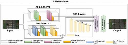 Figure 7. Design of deep neural network model of SSD MobileNet.