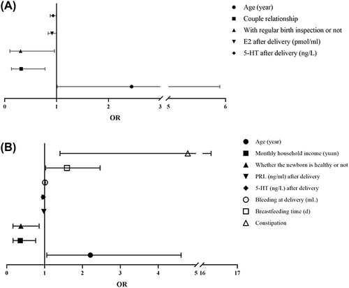 Figure 2 Binary logistic regression analysis of patients’ negative emotion (A) Binary logistic regression analysis of patients’ prenatal negative emotion; (B) Binary logistic regression analysis of patients’ postpartum negative emotion.