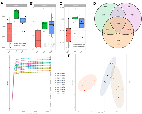 Figure 4 HJD regulates the abundance and distribution of oral microbiota of T2DM rats. (A) Chao1 index; (B) Shannon’s index; (C) Simpson’s index; (D) Venn diagram; (E) Shannon–Wiener curve; (F) The principal component analysis (PCA).