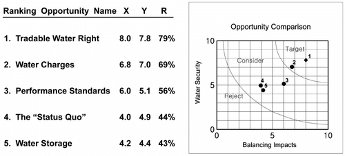 Figure 6 Opportunity Comparison – five alternatives.