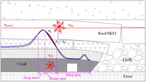 Figure 17. Conceptual model of the rock burst mechanism in the GSED in the TD coal mine.