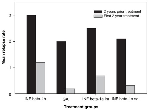 Figure 2 Effect of treatment on relapse numbers in the groups according to the type of immunomodulatory treatment (IMT).
