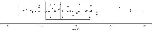 Figure 3. Box-plot of reference interval data from 39 of 40 blood donors. One outlier was found at 270 nmol/L. Median was 65 nmol/L. First and third quartile were at 55 and 84 nmol/L.