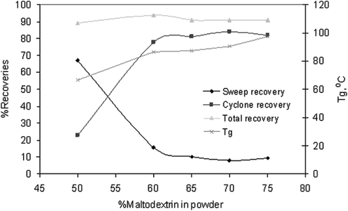 Figure 2 Product recoveries and glass transition temperatures (Tg) of anhydrous orange juice powders containing various percentages of maltodextrin (on dry basis).
