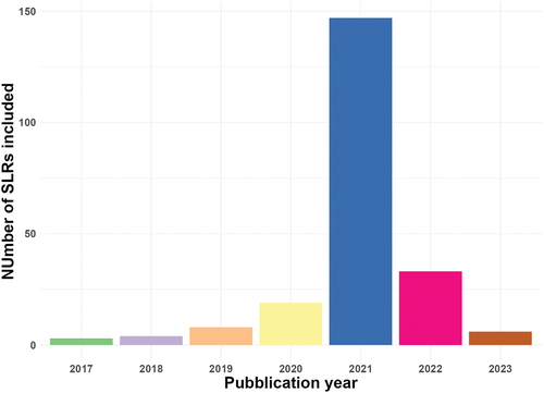 Figure 2. Number of SLRs included in this reivew published over the years.