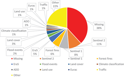 Figure 9. Relative percentages of the most searched keywords to retrieve Eurac Research data.