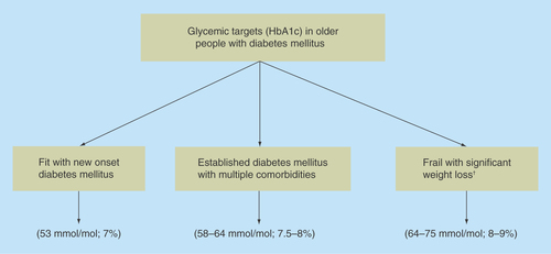 Figure 2.  Glycemic targets in older people with diabetes mellitus.†Short-term targets of daily blood glucose monitoring between >4 but <15 mmol/l are more relevant than the long-term HbA1c due to the limited life expectancy in this population group.
