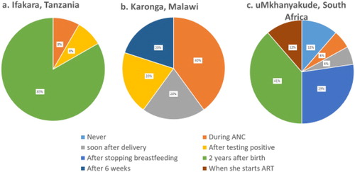 Figure 5. Timing of transfer to routine ART care and checks carried out to ensure transfer has taken place as reported from 5 facilities in Karonga, 11 in Ifakara and 14 in uMkhanyakude.