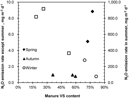 Figure 7. N2O emission rates and manure VS concentrations of different sampling locations from stockpiles. (The sampling point with remarkably higher manure core temperature in winter was removed).