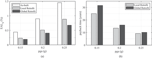 Figure 13. (a) Expected annual losses and (b) payback times for the three buildings for different levels of seismic hazard.