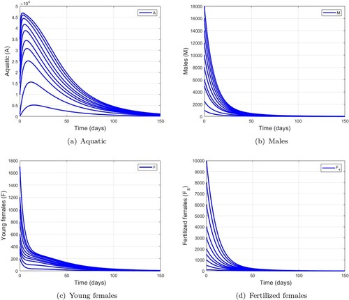 Figure 3. Simulation of model (Equation1(1) {A˙(t)=ρϕ(1−A(t)θK)Fs(t)−(νA+ω+μA)A(t),M˙(t)=(1−r)λνAA(t)−μMM(t),F˙(t)=rλνAA(t)−(β+μF)F(t),F˙s(t)=βM(t)M(t)+F(t)F(t)−μFsFs(t),(1) ) using various initial condition when ϕ=8,K=50,000,θ=1,νA=0.003,r=0.5,μA=0.08,ω=0,μM=1/10,β=0.1, μF=1/7, ρ=1, λ=1 and μFs=1/10 this leads to N=0.4217<1. (a) Aquatic. (b) Males. (c) Young females and (d) Fertilized females.