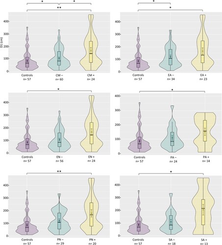 Figure 1. Data distribution of all groups on distance 1 (D1). Note. Black bars within box plots display medians. Rhombi within box plots represent means. Error bars represent the 95% confidence intervals. The shapes of the violins display the frequencies of the values. * p < .05. ** p < .01. Results for D2 were identical except for the EA− group (who did not differ significantly from controls on D2). CM = child maltreatment; EA = emotional abuse; EN = emotional neglect; PA = physical abuse; PN = physical neglect; SA = sexual abuse; − = without depressive symptoms; + = with depressive symptoms.