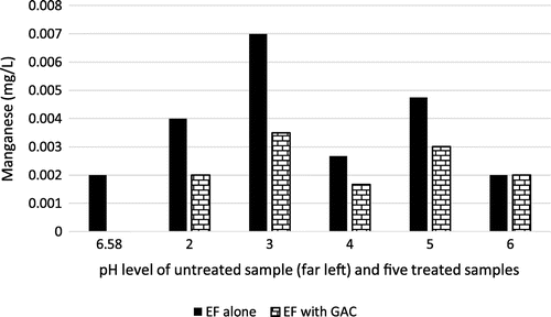 Figure 7. Manganese level of raw effluent and samples 1–5 using EF (alone) and EF + GAC at different pH level.