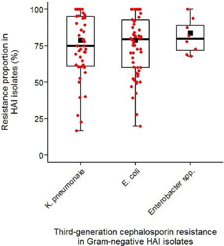 Figure 3. Third-generation resistance proportions in Gram-negative pathogens from hospital-acquired infections in low- and lower-middle-income countries (2010–2020). Box plots indicate individual study estimates of third-generation cephalosporin resistance proportions (red dots) and range for first and third quartile. Medians are indicated as a black line and pooled estimates from meta-analysis are displayed as black squares. Whiskers indicate lower and upper end of distribution. Resistance proportions are expressed as percentages (%) of third-generation cephalosporin-resistant or -non-susceptible isolates among all tested isolates.