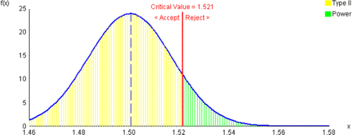 Figure 6 Logical Extreme: Beta and the Power of the Test for One-Tail Test (Right).
