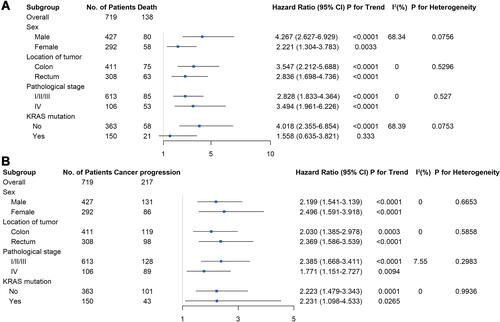 Figure 4 The forest plots of the hazard ratios of high inflammation-immunity-nutrition score (IINS) with overall survival (A) and disease-free survival (B) in patients with resectable colorectal cancer.